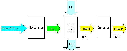 Outline of Fuel Cell