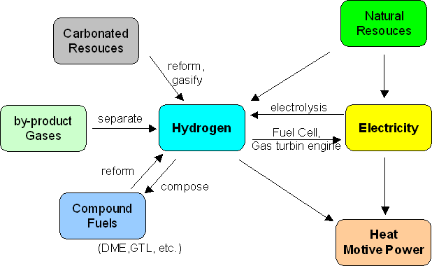 Transformation of Hydrogen