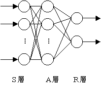 Perceptron Model