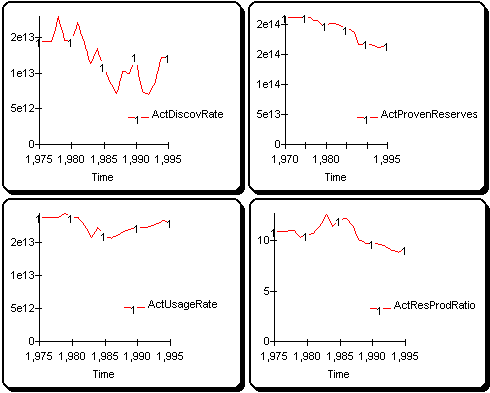 Actual Data from the U.S. Natural Gas Discovery and Production System