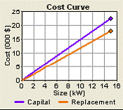 Cost Curve